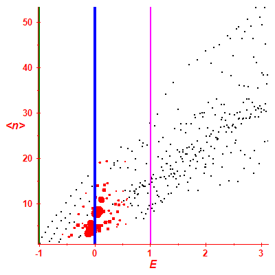 Peres lattice <N>
